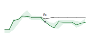 The two weeks surrounding APA's 7/22/2024 ex-dividend