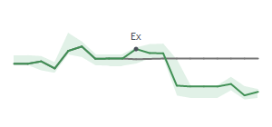 The two weeks surrounding EXP's 6/17/2024 ex-dividend
