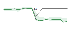 The two weeks surrounding HERZ's 6/3/2024 ex-dividend