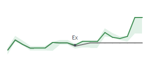 The two weeks surrounding SNV's 6/20/2024 ex-dividend