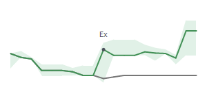 The two weeks surrounding BSVN's 6/20/2024 ex-dividend