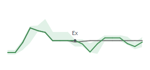 The two weeks surrounding CAT's 7/22/2024 ex-dividend