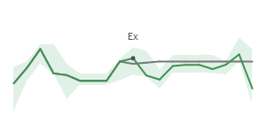 The two weeks surrounding AGX’s 7/23/2024 dividend
