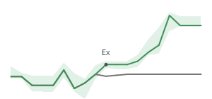 The two weeks surrounding WS’s 9/13/2024 dividend