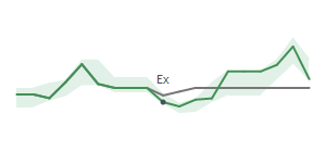 The two weeks surrounding CVS's 7/22/2024 ex-dividend