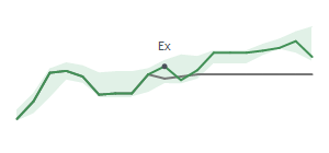 The two weeks surrounding GBX’s 7/23/2024 dividend