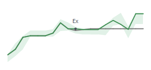The two weeks surrounding AMRK's 7/18/2024 ex-dividend