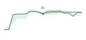 The two weeks surrounding CF’s 8/15/2024 dividend