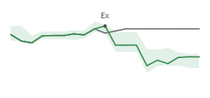 The two weeks surrounding AES’s 8/1/2024 dividend