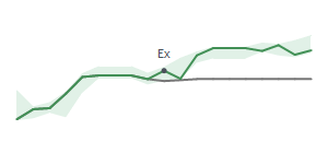 The two weeks surrounding APH's 9/17/2024 ex-dividend