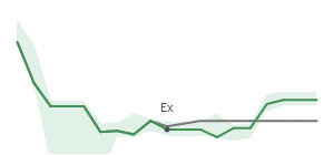 The two weeks surrounding VBTX’s 8/9/2024 dividend