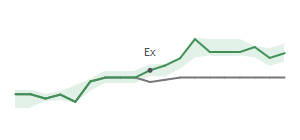 The two weeks surrounding STX’s 9/23/2024 dividend