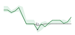 The two weeks surrounding LAZ's 8/5/2024 ex-dividend