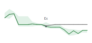 The two weeks surrounding BSVN's 9/26/2024 ex-dividend