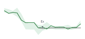 The two weeks surrounding FBK's 8/6/2024 ex-dividend