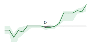 The two weeks surrounding FTAI's 8/12/2024 ex-dividend