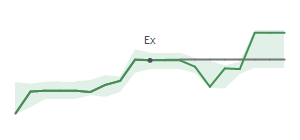 The two weeks surrounding WING's 8/16/2024 ex-dividend