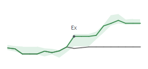 The two weeks surrounding SHOO’s 9/13/2024 dividend