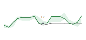 The two weeks surrounding DINO's 8/21/2024 ex-dividend