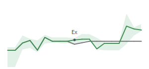 The two weeks surrounding PZZA's 8/19/2024 ex-dividend