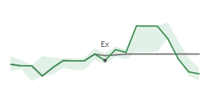 The two weeks surrounding ATKR's 8/20/2024 ex-dividend