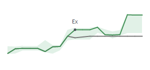 The two weeks surrounding WAL's 8/16/2024 ex-dividend