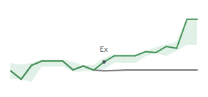 The two weeks surrounding LMAT's 8/15/2024 ex-dividend