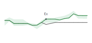 The two weeks surrounding HUN's 9/13/2024 ex-dividend