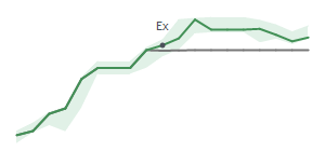 The two weeks surrounding EXP's 9/17/2024 ex-dividend