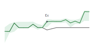 The two weeks surrounding AESI's 8/15/2024 ex-dividend