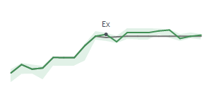 The two weeks surrounding WPM's 8/21/2024 ex-dividend