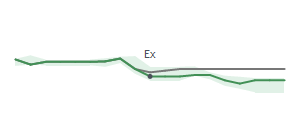 The two weeks surrounding CHRW's 9/6/2024 ex-dividend