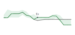 The two weeks surrounding EL's 8/30/2024 ex-dividend