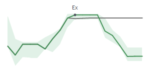 The two weeks surrounding CNR’s 8/30/2024 dividend