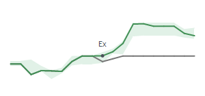 The two weeks surrounding GEF.B's 9/16/2024 ex-dividend