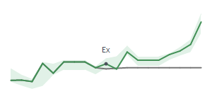 The two weeks surrounding LRCX's 9/17/2024 ex-dividend