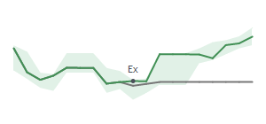 The two weeks surrounding GAP&rsquo;s 10/9/2024 dividend