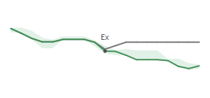 The two weeks surrounding MXF's 10/22/2024 ex-dividend