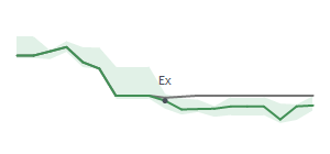 The two weeks surrounding TFII's 9/30/2024 ex-dividend