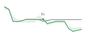 The two weeks surrounding APA's 10/22/2024 ex-dividend