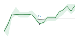 The two weeks surrounding AGX’s 10/23/2024 dividend