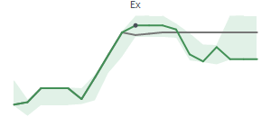 The two weeks surrounding CBRL’s 10/18/2024 dividend