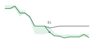 The two weeks surrounding CVS's 10/21/2024 ex-dividend