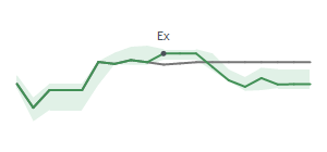 The two weeks surrounding OC's 10/18/2024 ex-dividend