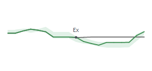 The two weeks surrounding LII's 9/30/2024 ex-dividend