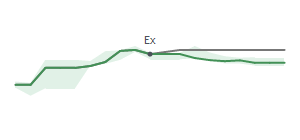 The two weeks surrounding FUNC’s 10/18/2024 dividend