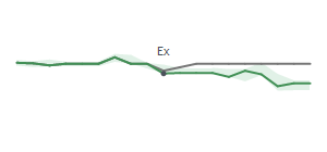 The two weeks surrounding CAG's 10/31/2024 ex-dividend
