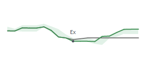 The two weeks surrounding GLW's 11/15/2024 ex-dividend