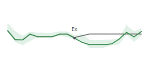 The two weeks surrounding CALM's 10/30/2024 ex-dividend
