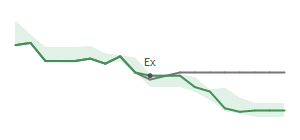The two weeks surrounding CNQ's 12/13/2024 ex-dividend